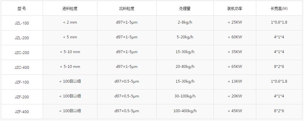 氣流粉碎機技術(shù)參數(shù)