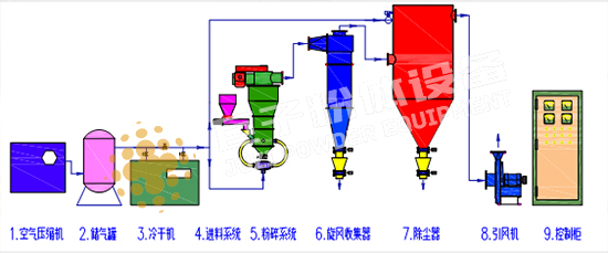 氣流粉碎機原理