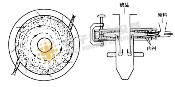 氣流粉碎機原理