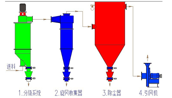 氣流分級(jí)機(jī)